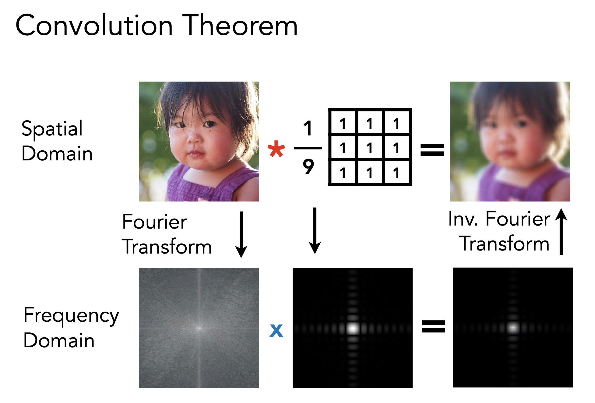 Convolution Theorem cont.