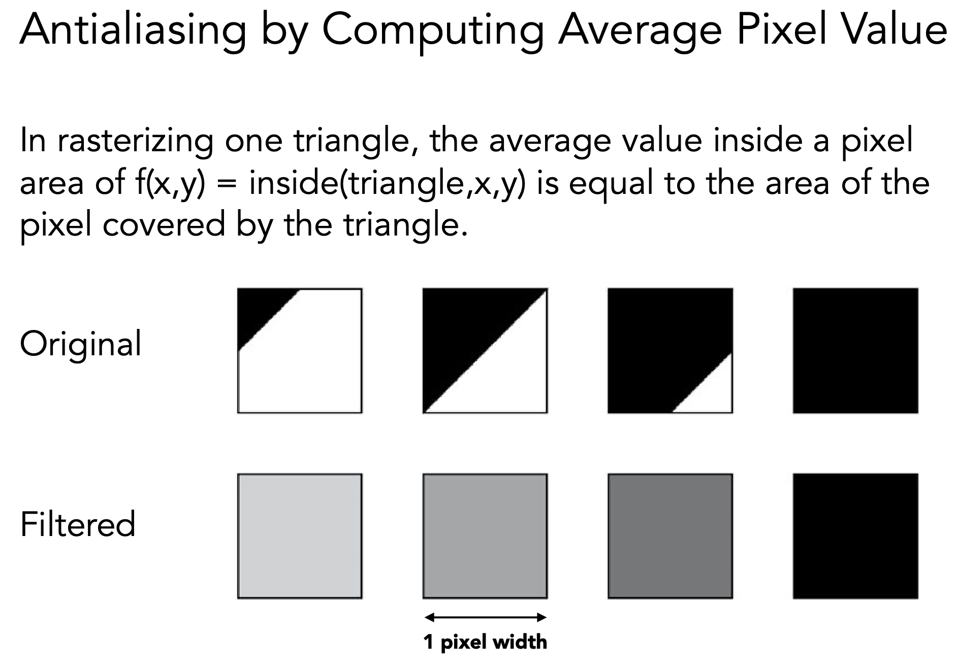 Antialiasing by averaging values in pixel area