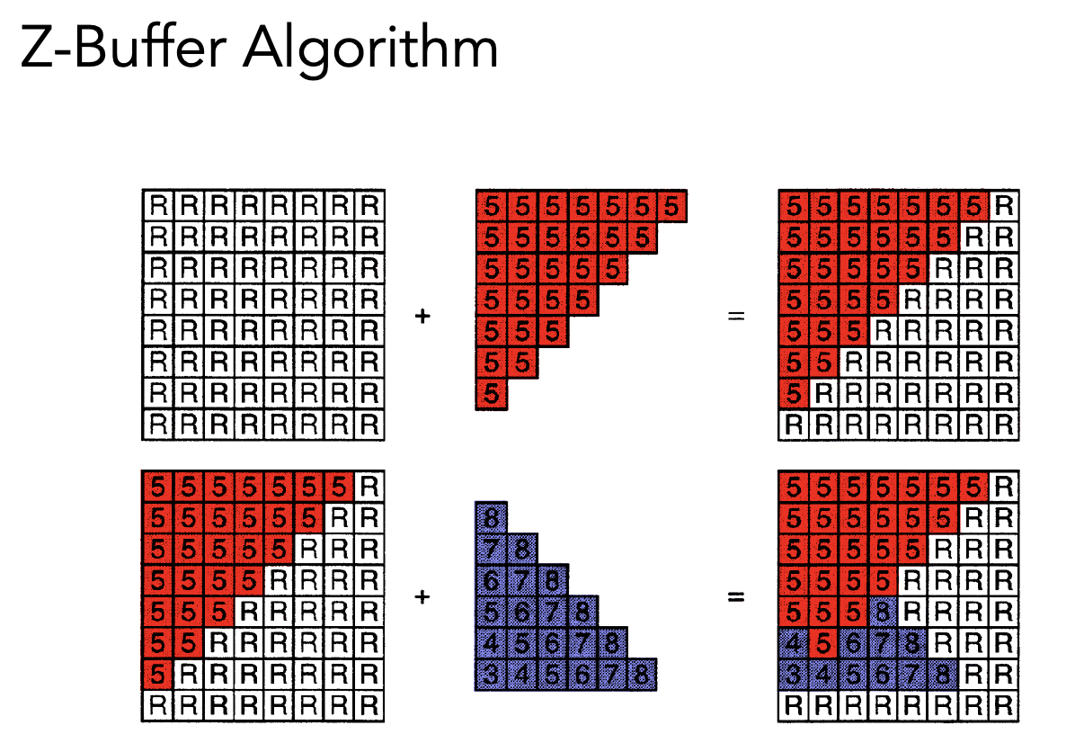 Z-Buffer Algorithm cont.