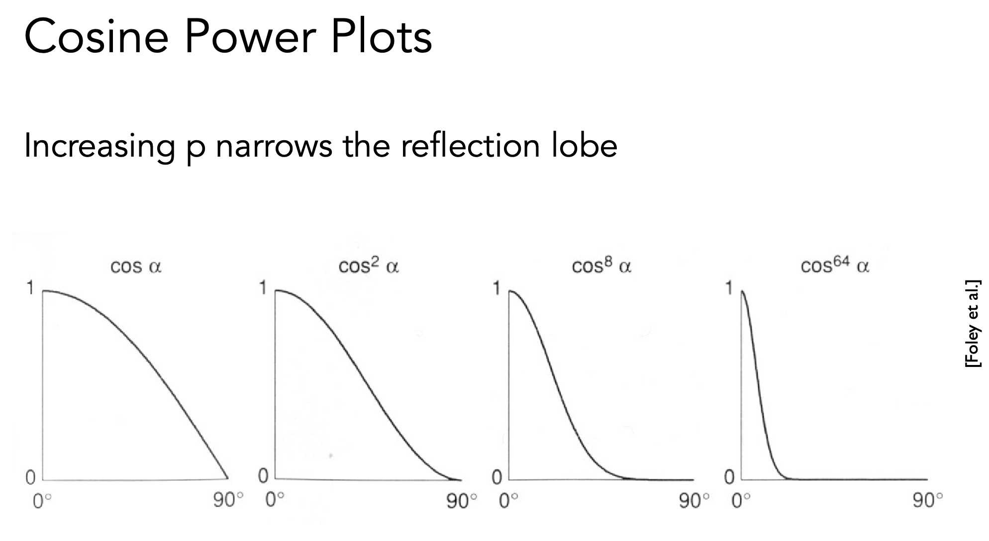 Cosine Power Plots