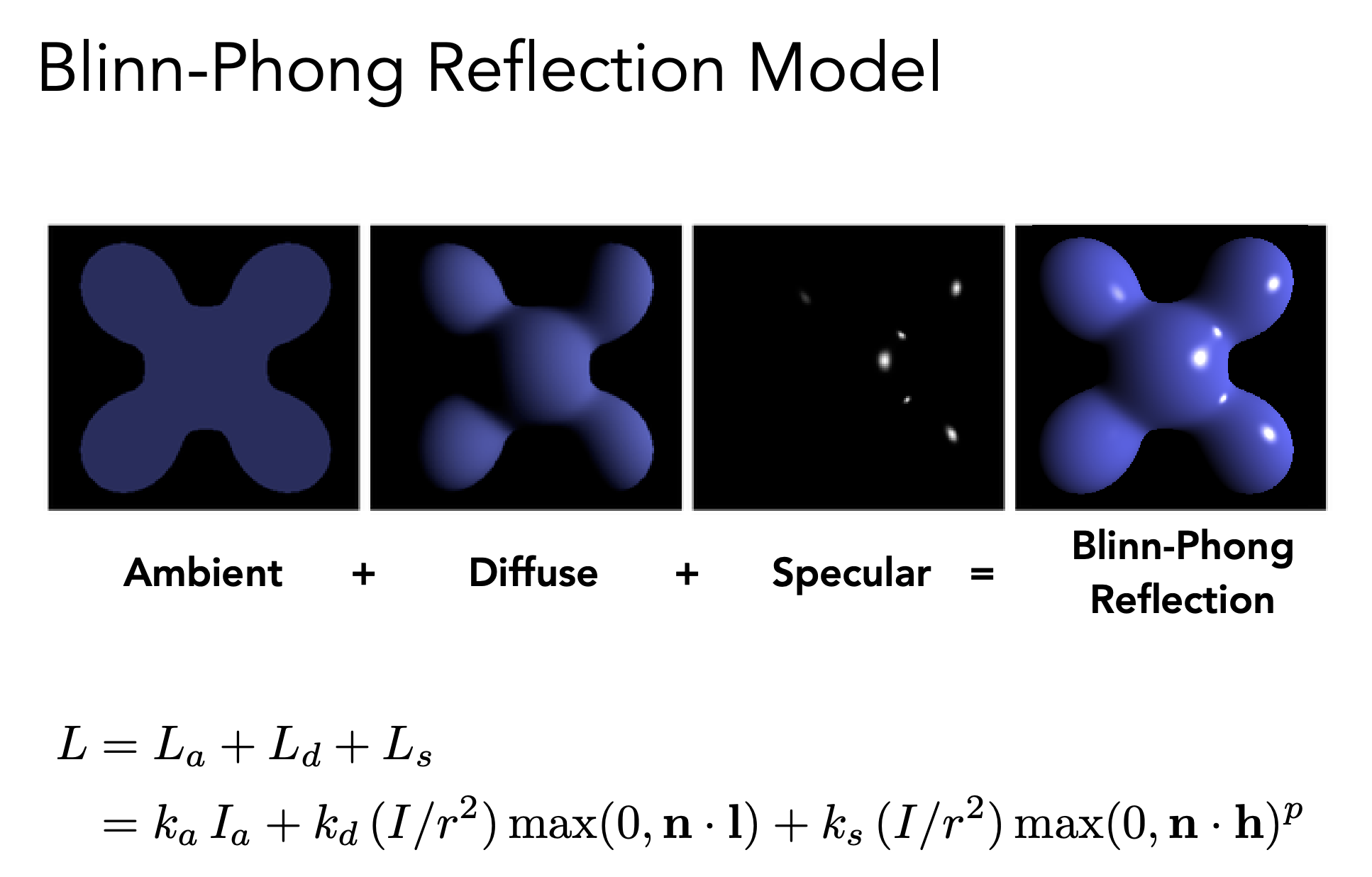 Sum: Blinn-Phong Reflection Model
