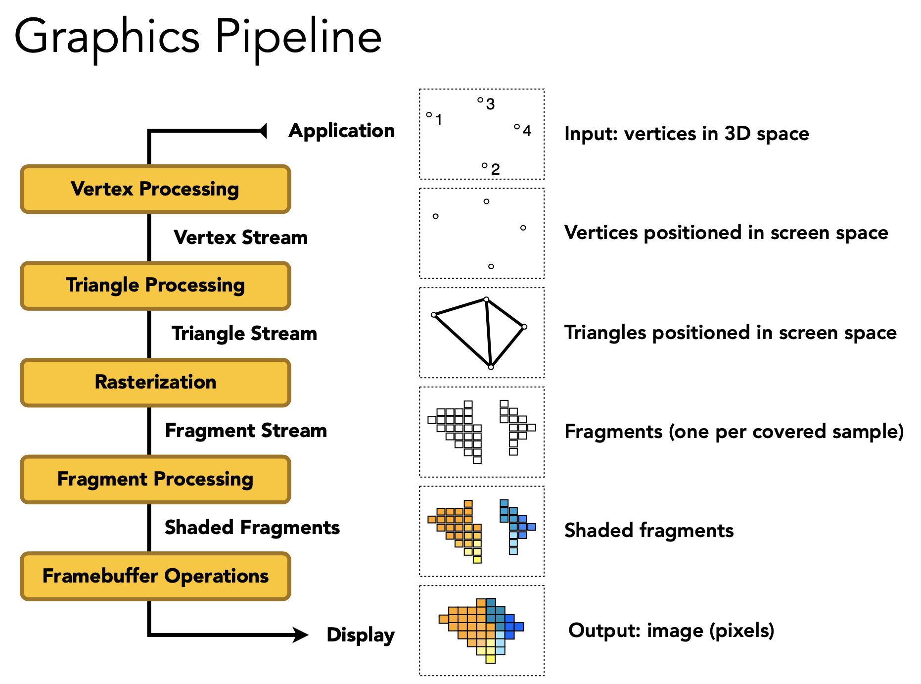 Graphics (Real-time Rendering) Pipeline