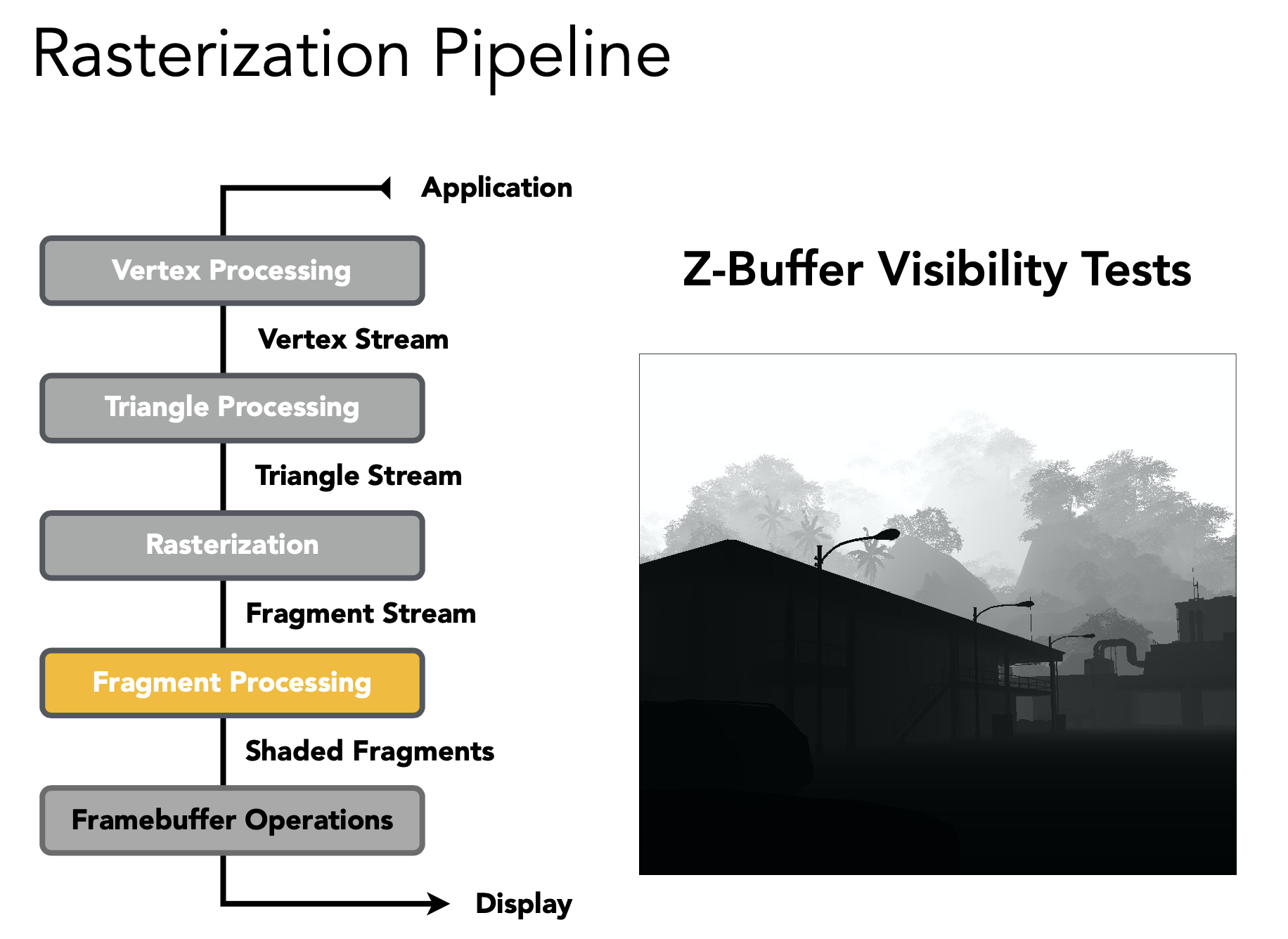 Graphics Pipeline - Fragment Processing - Z-Buffer