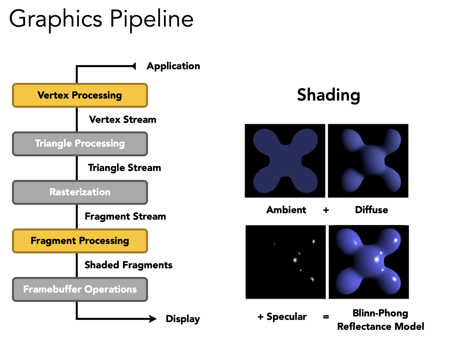 Graphics Pipeline - Fragment Processing - Shading