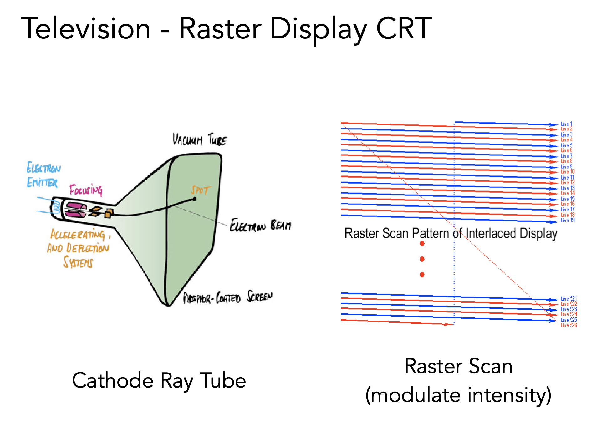 Cathode Ray Tube (CRT) - Television