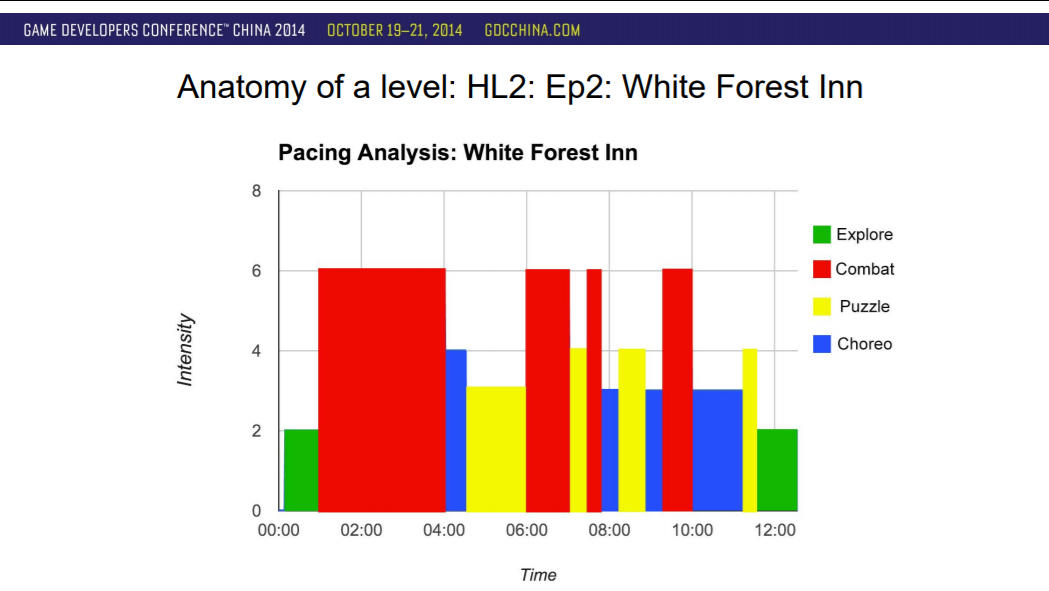 intensity graph for White Forest Inn encounter in Half-Life 2: Episode Two, GDC China 2014