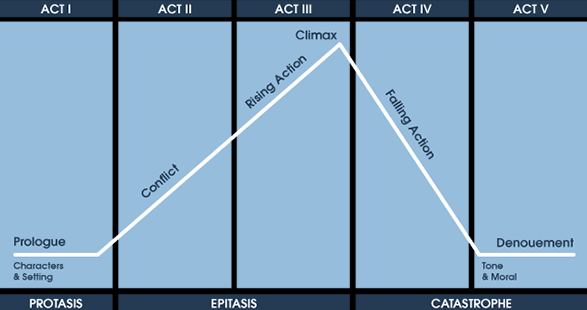 diagram of a typical five act plot structure by StoryboardThat... the vertical axis is better understood as "suspense" rather than "intensity"