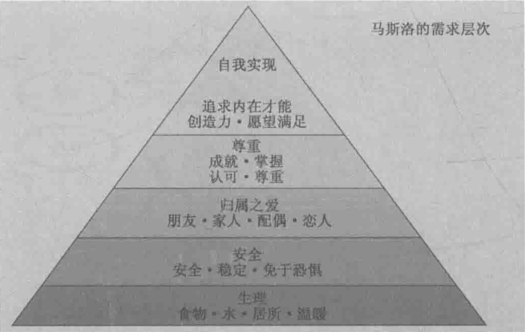 马斯洛需求金字塔