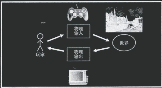 玩家藉由手柄等物理输入与游戏世界产生交互，并通过显示器等物理输出查看交互结果