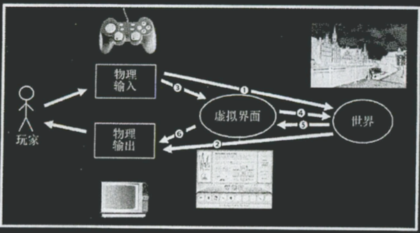 玩家藉由物理输入与世界产生的交互会反馈在虚拟界面上，同时也可以借助虚拟界面与游戏世界进行交互