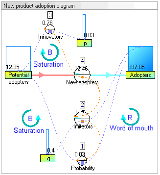 Dynamic stock and flow diagram of model _New product adoption_ (model from article by John Sterman (https://en.wikipedia.org/wiki/John_Sterman "John Sterman") 2001)