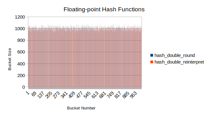 floating-point hashes