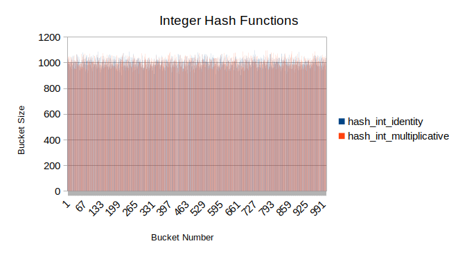 integer hashes