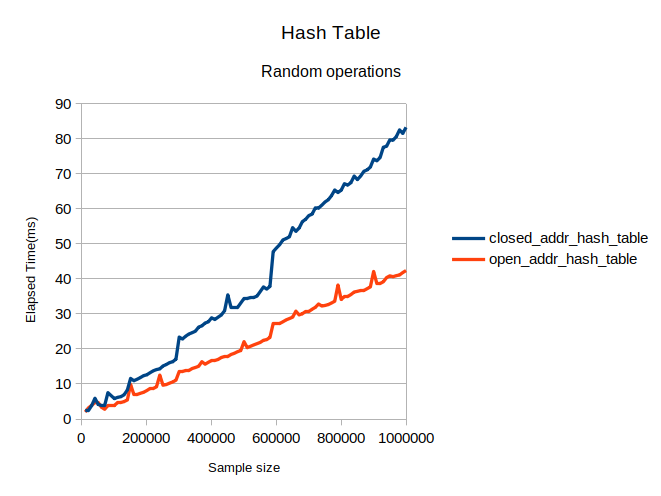 linear scale random tests