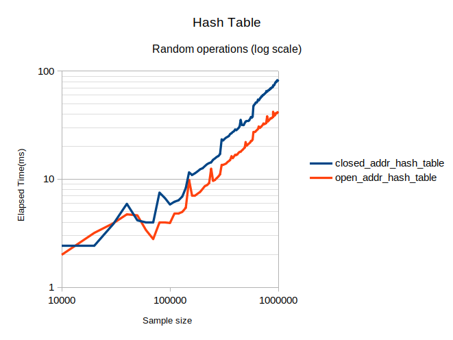 logarithmic scale random tests