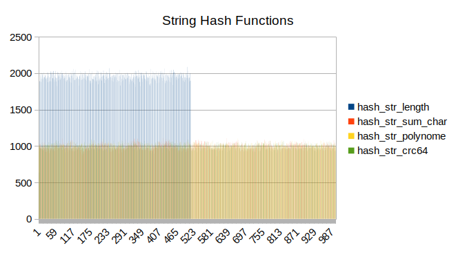 string hashes