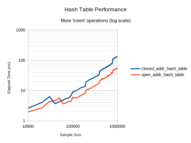 logarithmic scale weighted tests