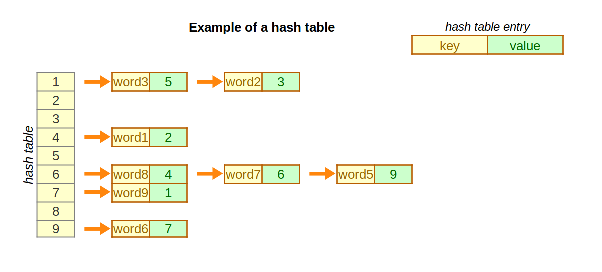 hash table example