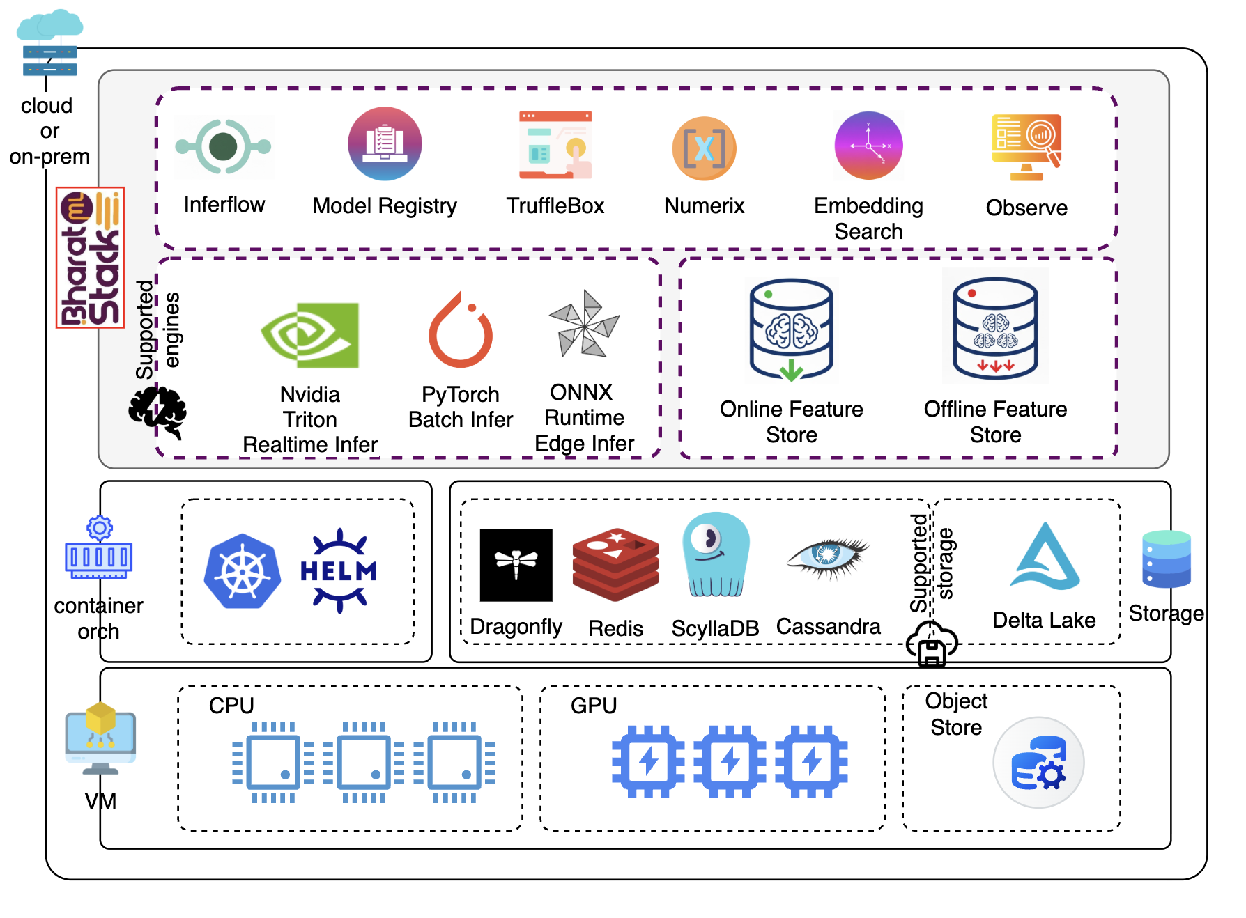 BharatMLStack Architecture