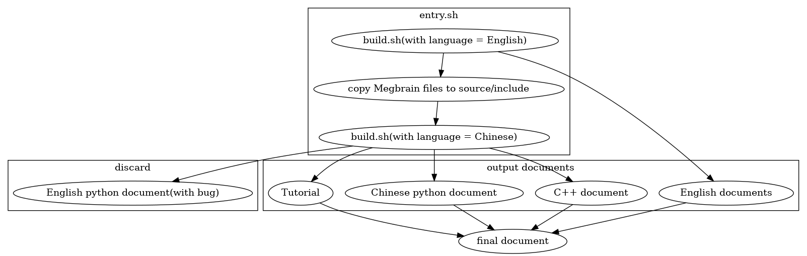 "entry.sh process"