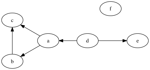 Base digraph