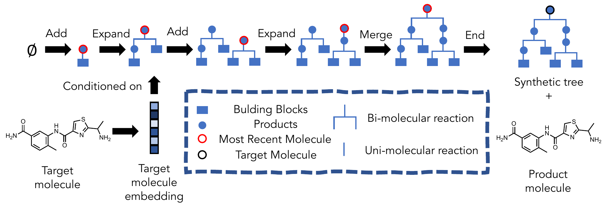 the generation process