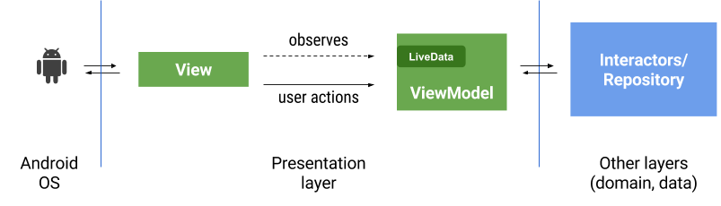 Android ViewModel & LiveData