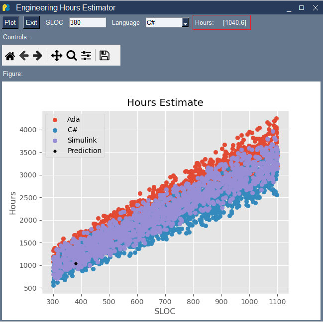 Image of Estimator GUI with SLOC set to 380 and a red box around the Hours output