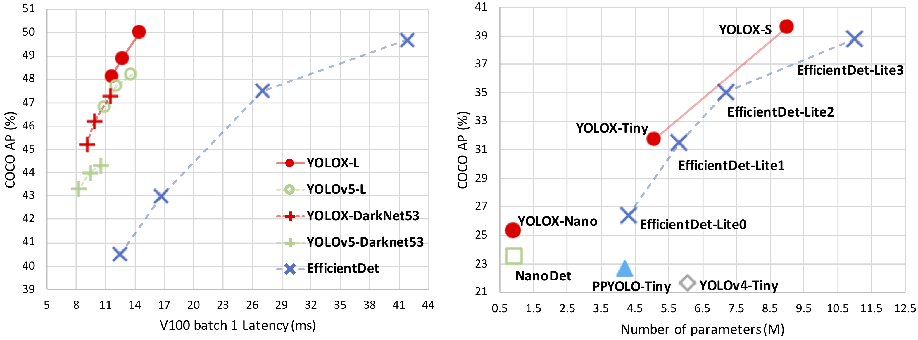 YOLOX accuracy, latency and number of parameters