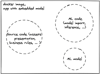 illustrating embedded model approach