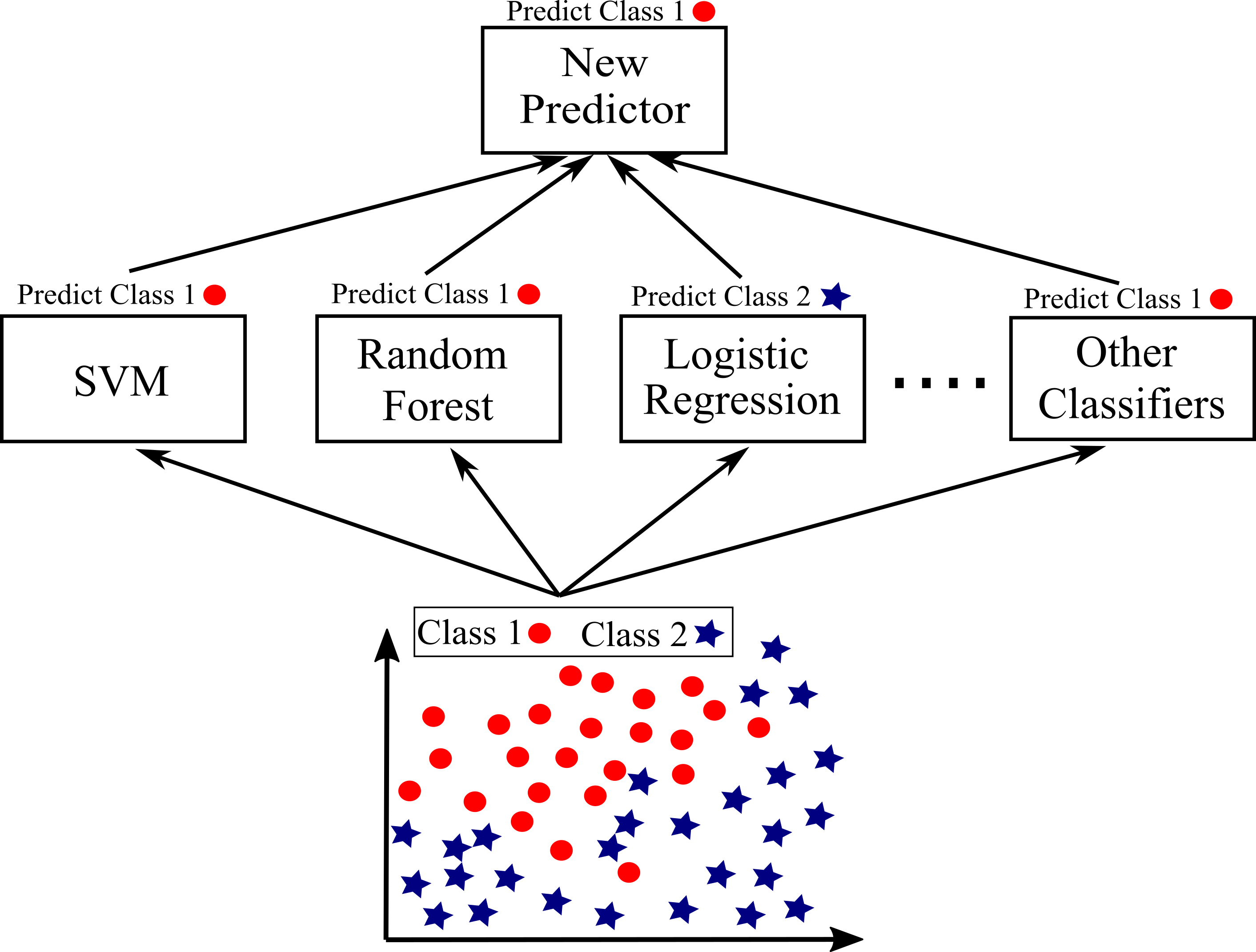 Ensemble Learning & Random Forests