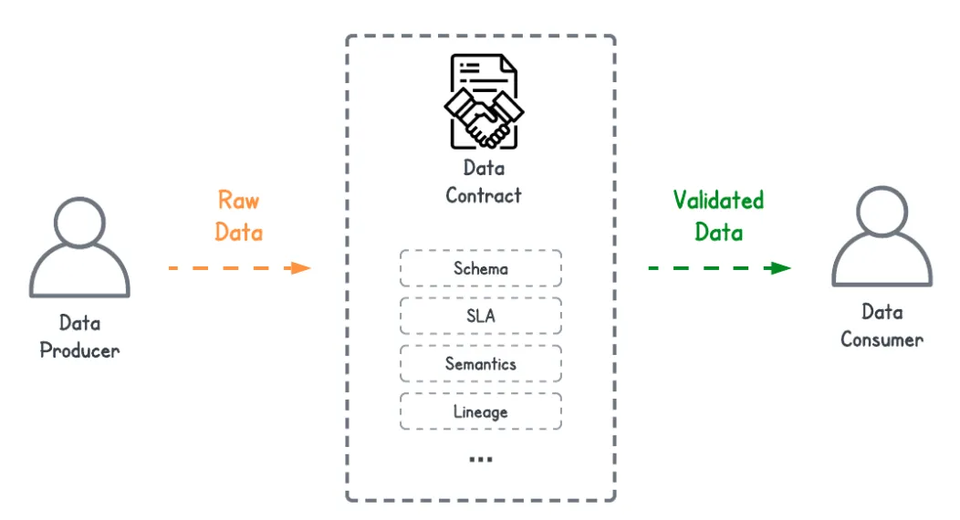 Data contracts: API-based agreements