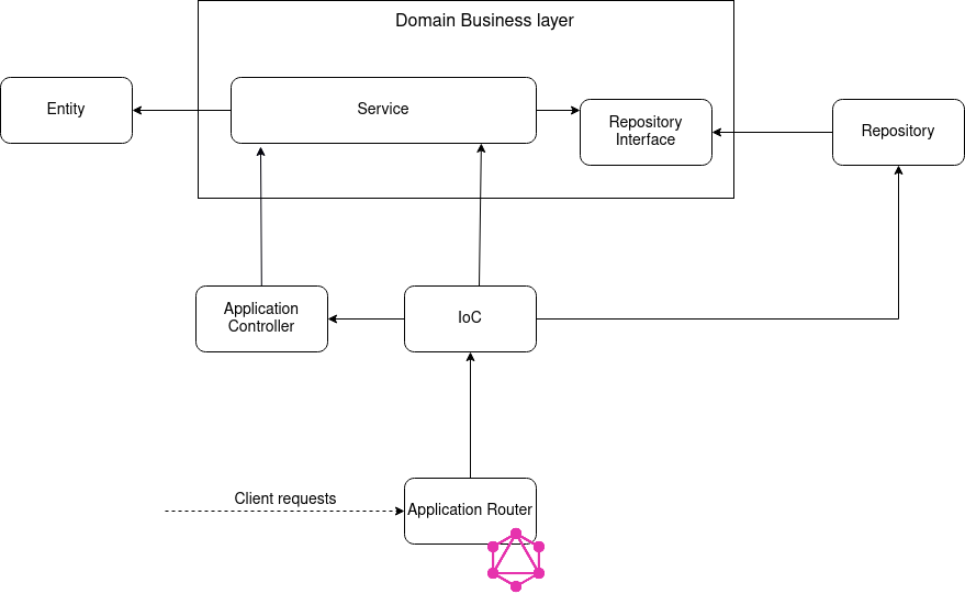 Dependency diagram