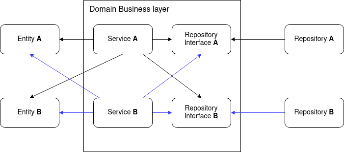 Dependency between domains diagram