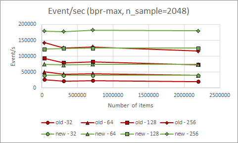Event processing speed bpr-max