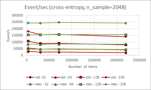 Event processing speed cross-entropy