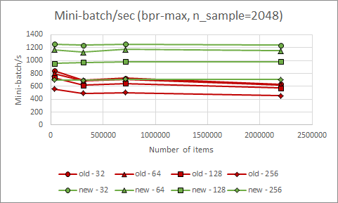 Mini-batch processing speed bpr-max