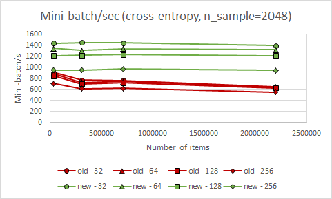 Mini-batch processing speed cross-entropy