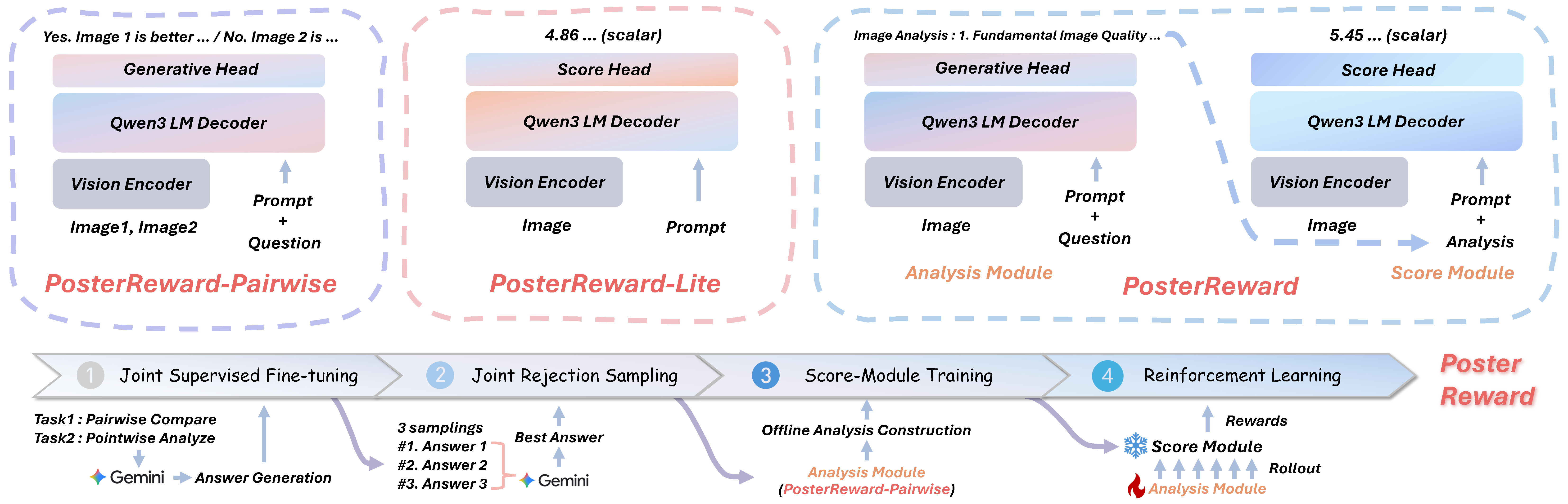 PosterReward Framework