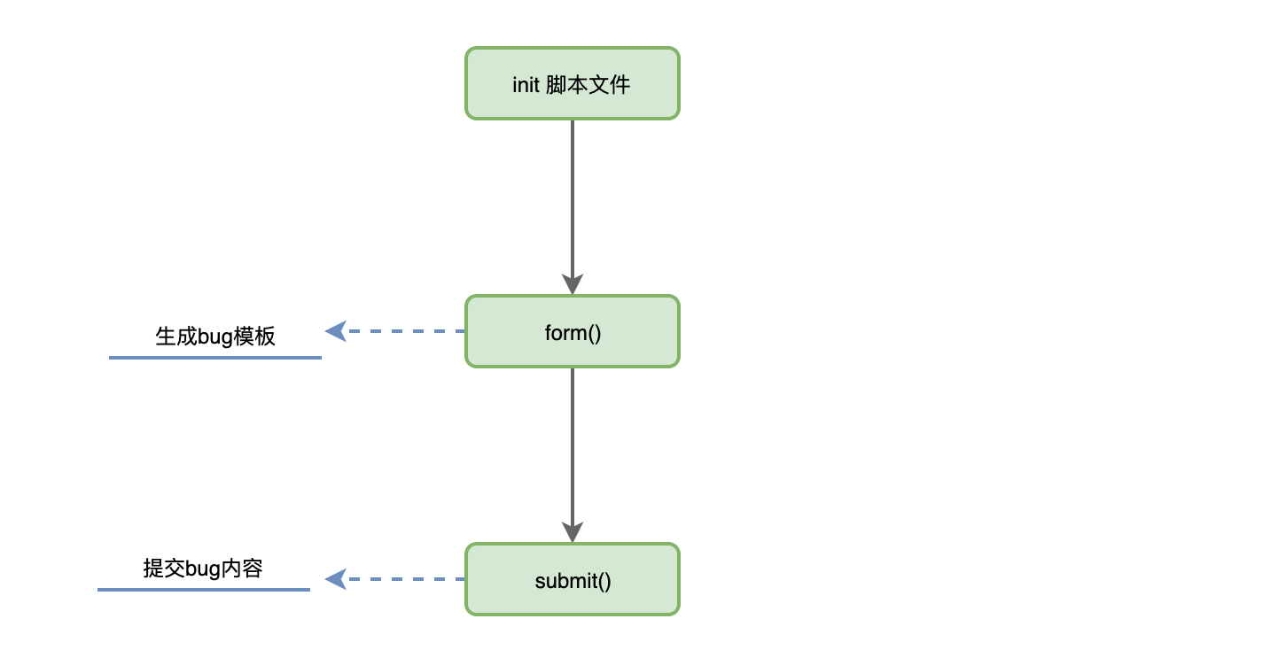 BugIt 脚本工作原理示意图