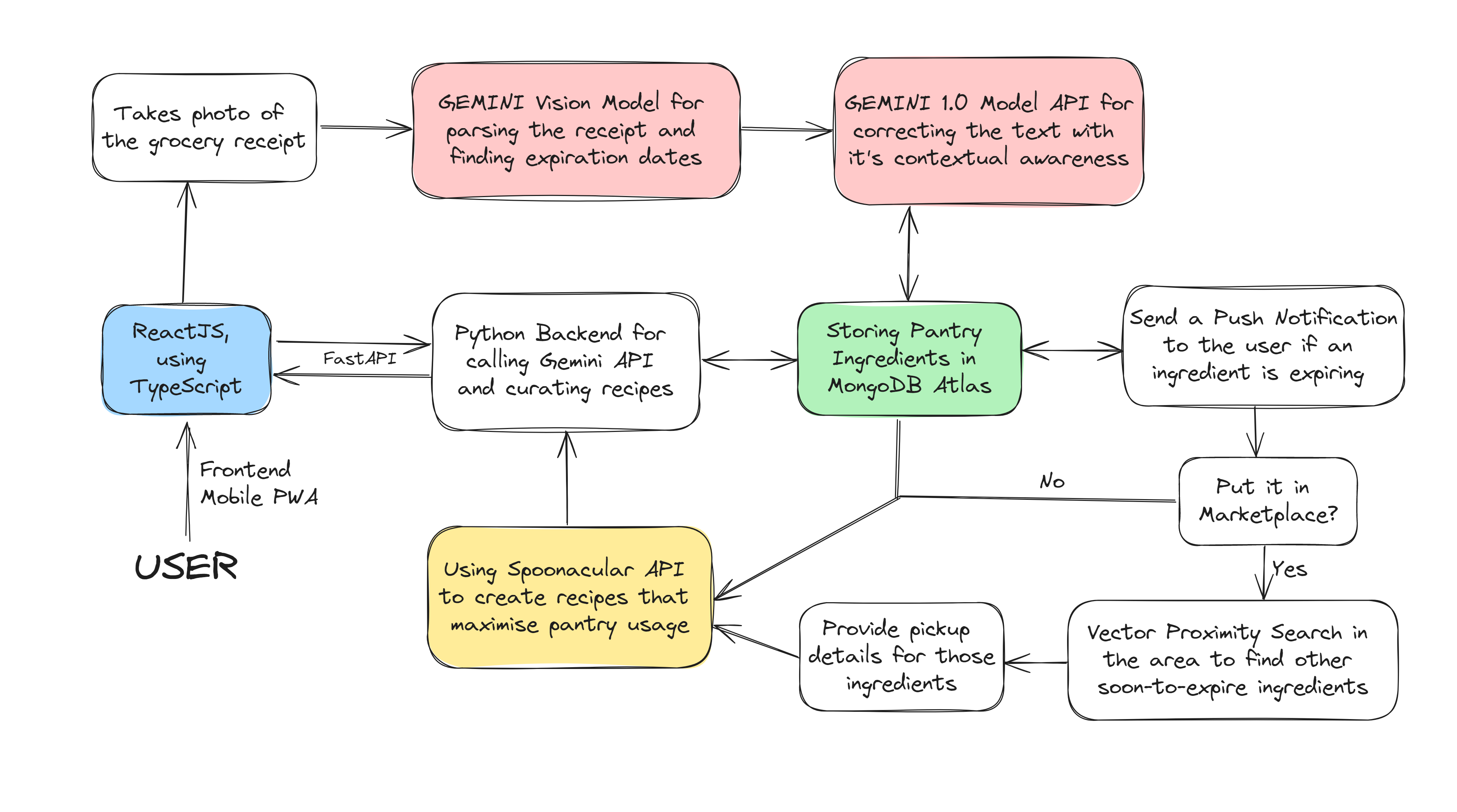 dataflow diagram