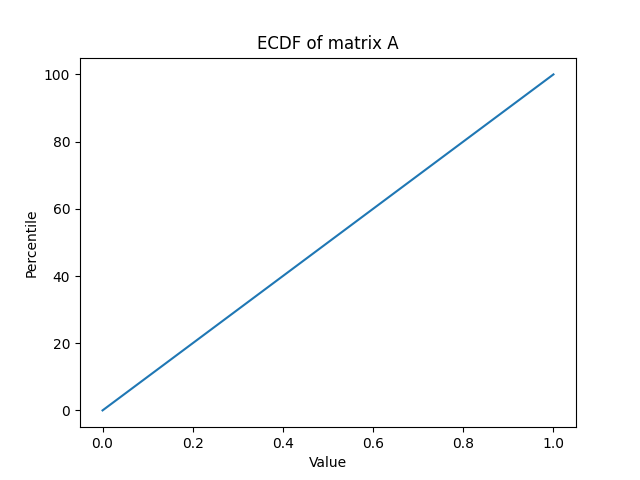 Matrix_A_ECDF_PLOT