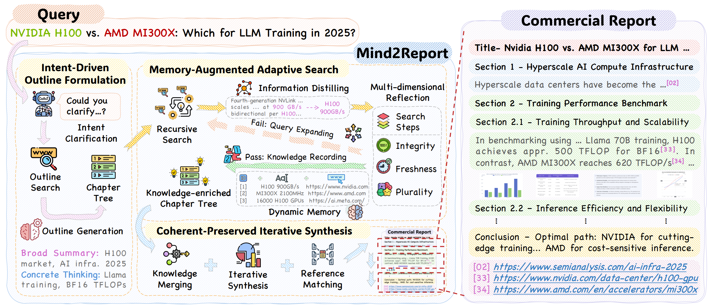 Mind2Report 框架示意图