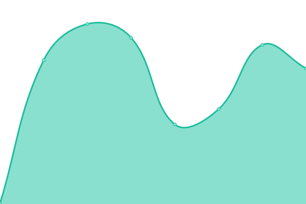 Response time graph