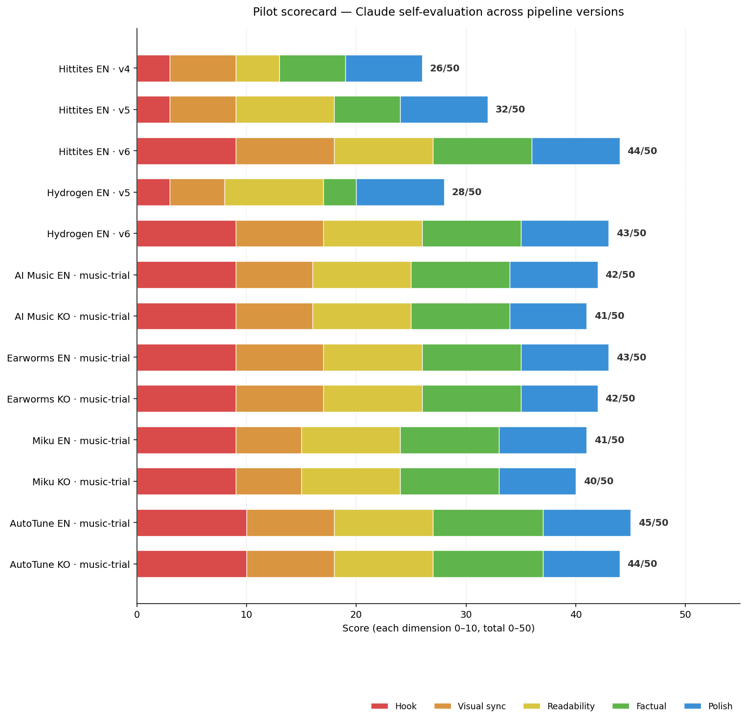 Stacked horizontal bar chart, faceless-pilot scorecard — Hittites EN v4 26/50, Hittites EN v5 32/50, Hittites EN v6 44/50, Hydrogen EN v5 28/50, Hydrogen EN v6 43/50; five-color segments per bar showing Hook, Visual sync, Readability, Factual, Polish dimensions