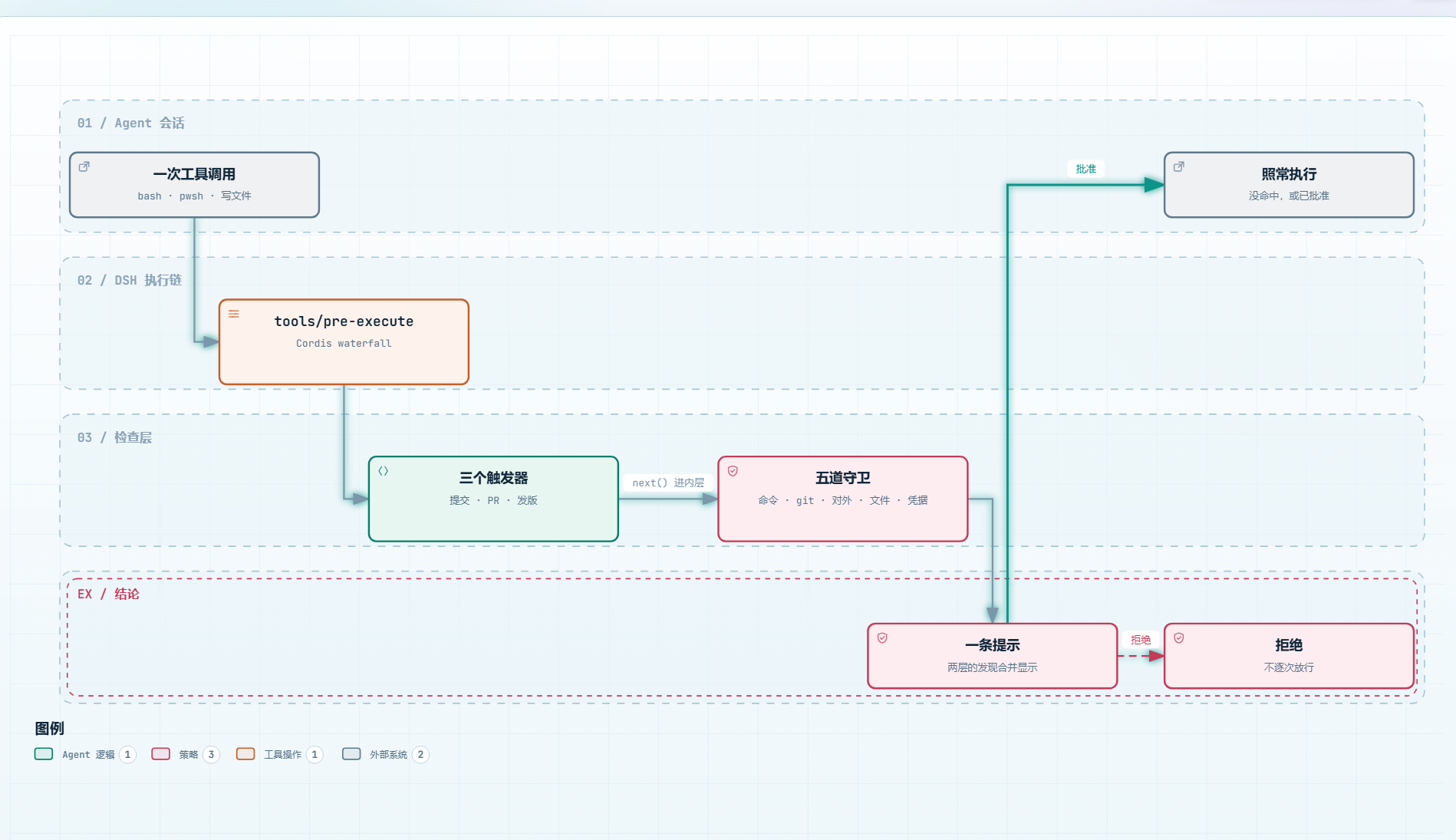 How dsh-dev-workflow works
