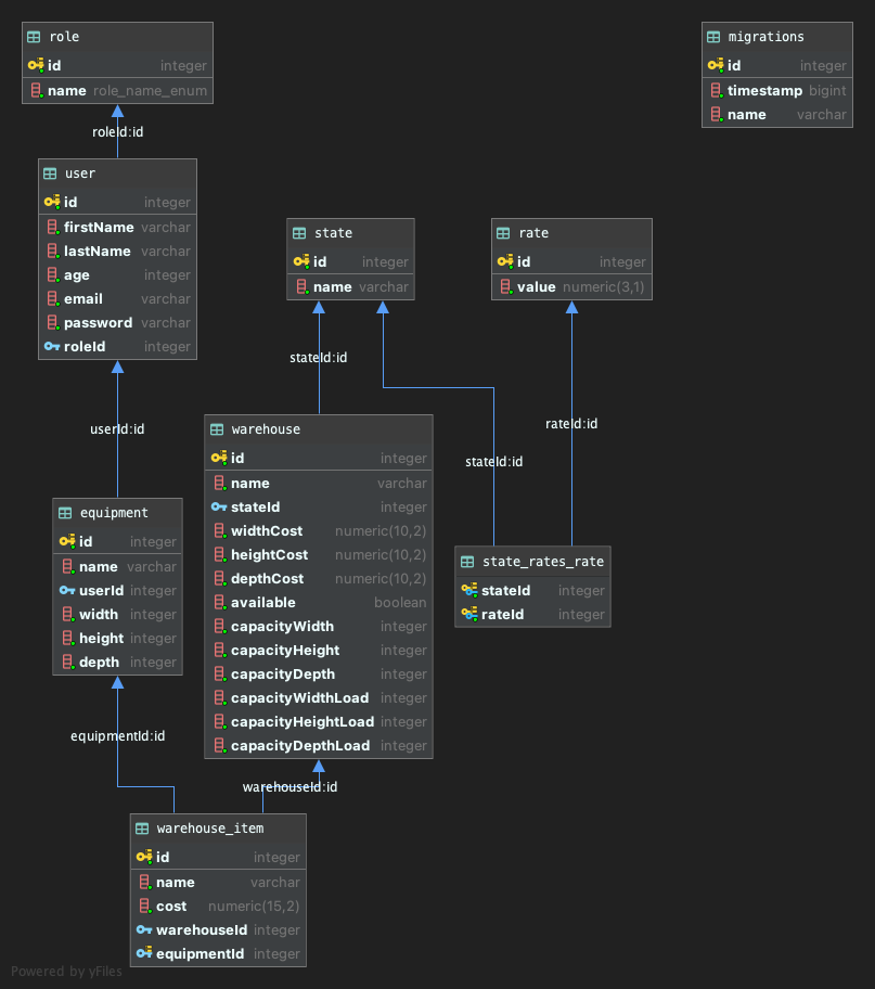 Project database structure