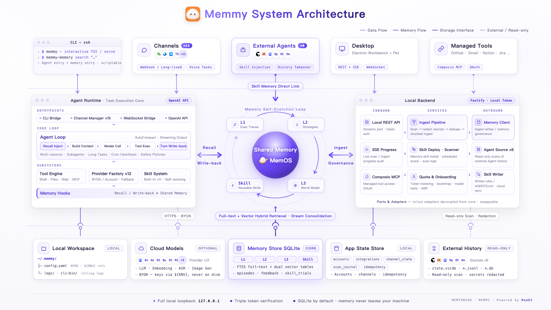 Memmy System Architecture