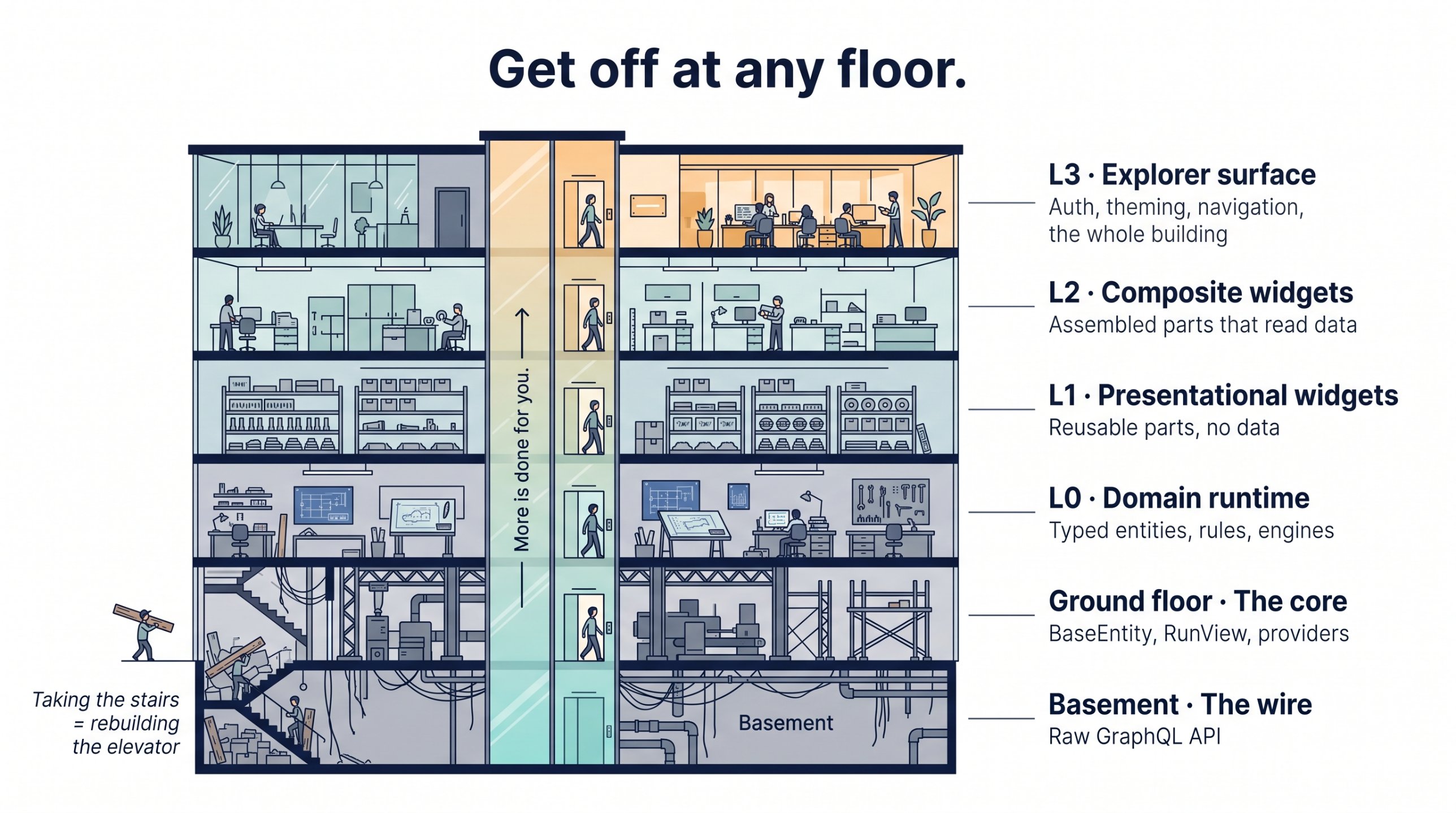 A building cutaway with a glass elevator. Floors from the bottom: Basement, the wire; Ground floor, the core; L0 domain runtime; L1 presentational widgets; L2 composite widgets; L3 Explorer surface. More is done for you the higher you ride; taking the stairs means rebuilding the elevator.