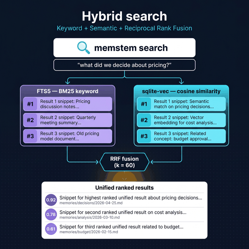 Hybrid search — FTS5 BM25 + sqlite-vec cosine, merged with RRF